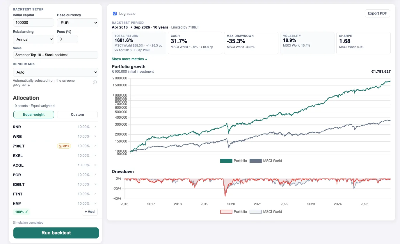 PrimeStrider portfolio backtest showing performance drawdown volatility Sharpe ratio and benchmark