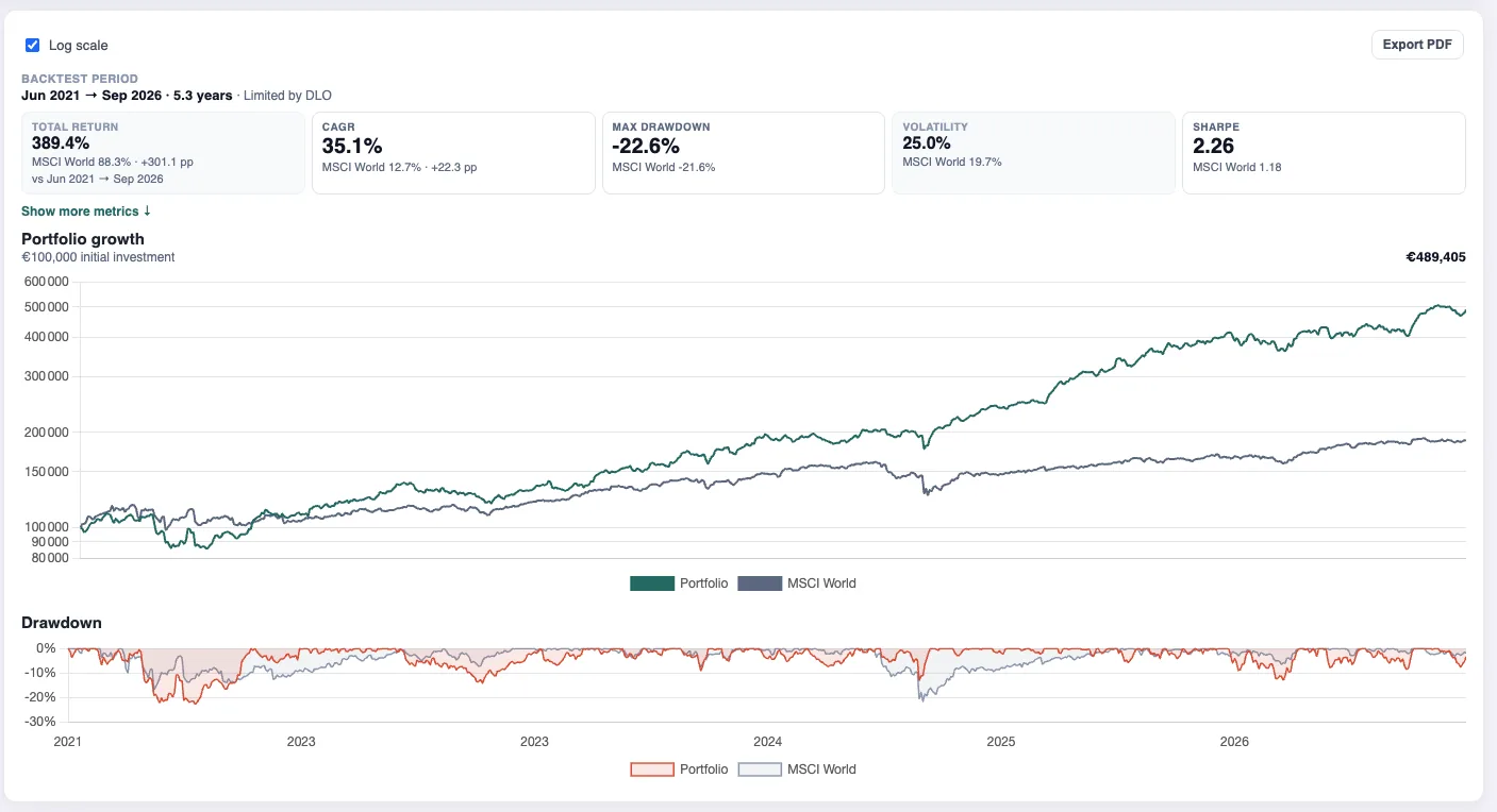 PrimeStrider stock screener strategy backtest compared with the MSCI World benchmark